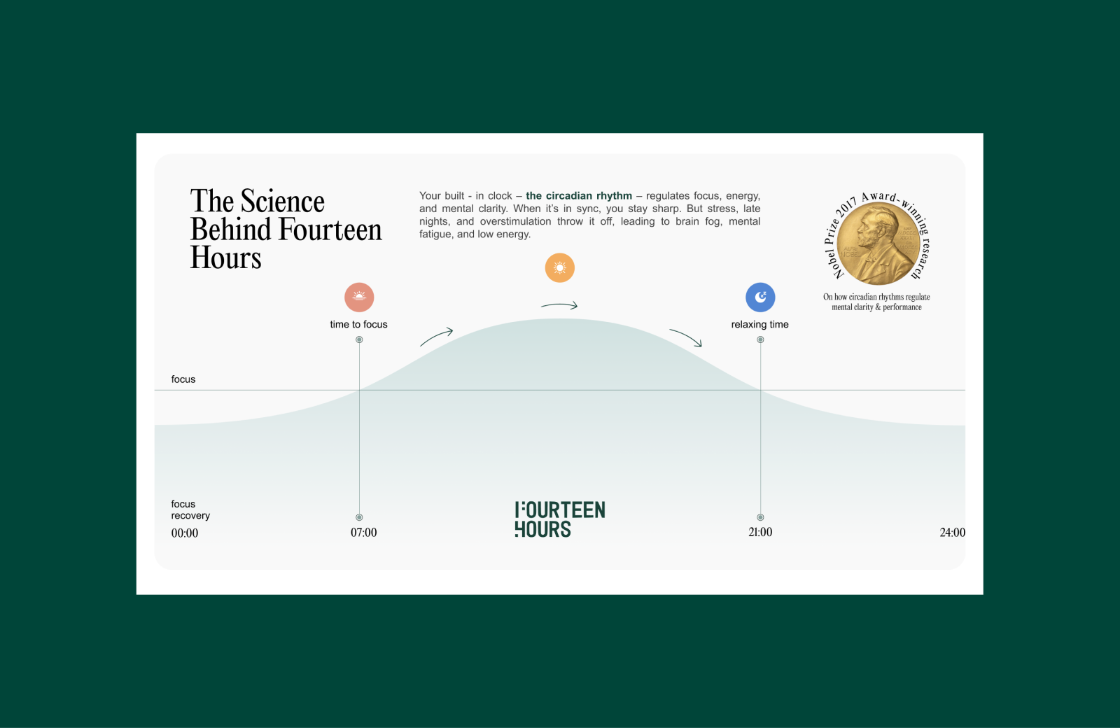 The Science Behind Fourteen Hours